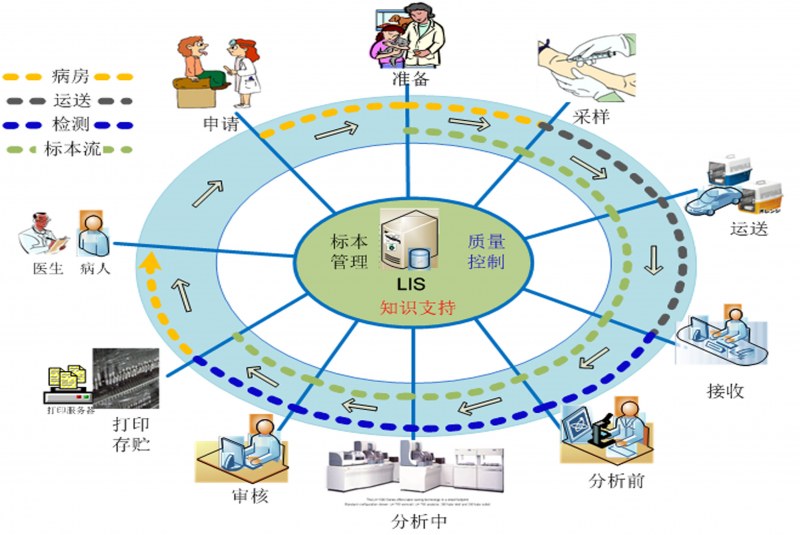 威廉希尔手机平台LIS系统
